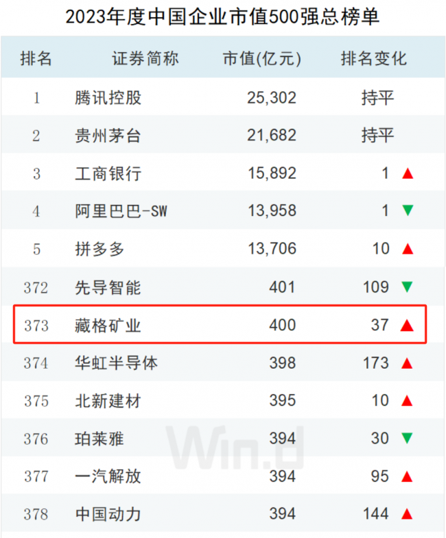 伟德国际1949官网矿业入围Wind“中国上市企业市值500强”